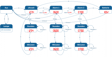 Zustandsdiagramm Zustandsdiagramm
